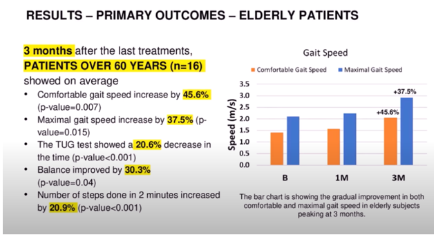 Data showing significant improvements in gait speed and other functional tests in people aged 60+ treated with Emsculpt Neo